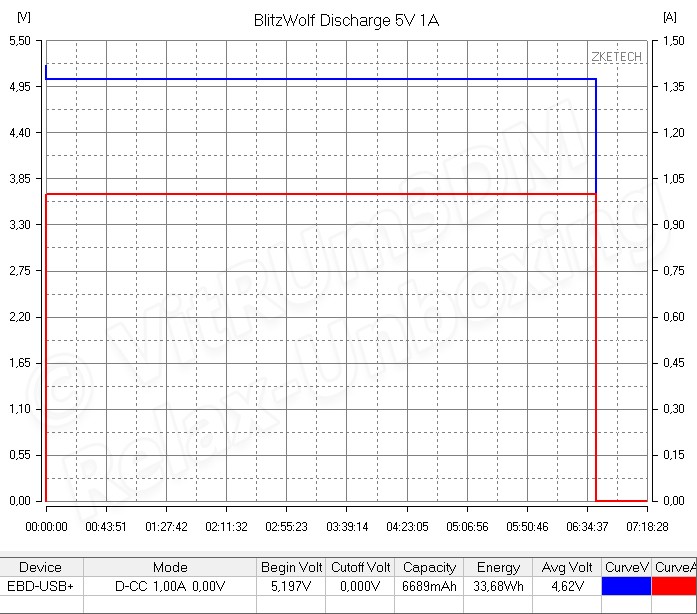 Banggood: BlitzWolf® BW-P1 10400mAh - обзор и тестирование QC 2.0