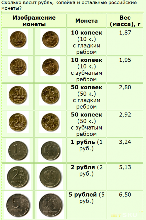 1 грамм 200 рублей. Сколько весит монета 10 копеек. Масса рублевой монеты. Вес монет России. Масса копейки монеты.