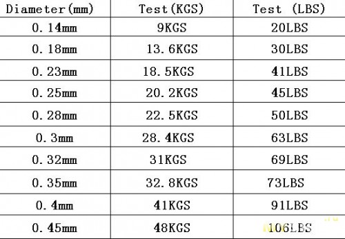 Тест 10 30 грамм. 3 - 8 Lb леска. Плетеная леска таблица. Таблица lb в кг леска. Lb в мм плетенка таблица.