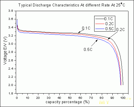 График разряда LiFePo4 при 25С (градусах цельсия)