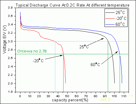 График разряда при отрицательных температурах LiFePo4