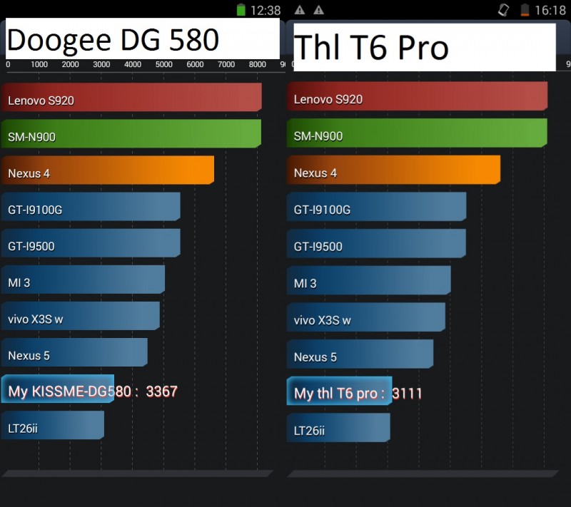 Banggood: Doogee DG580 против Thl T6 pro - битва интересных бюджетников, обзор - сравнение.