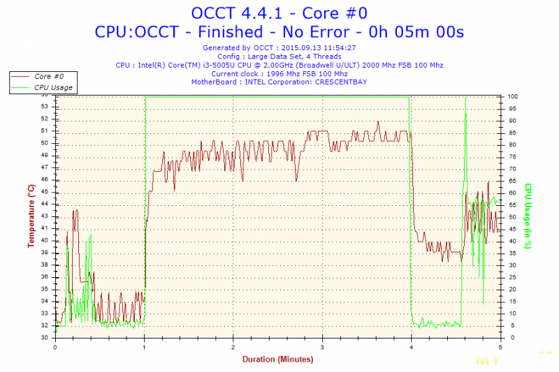 OCCT CPU