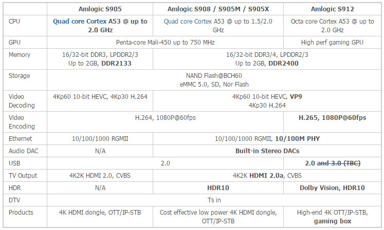 Amlogic характеристики. Amlogic s905x. Amlogic s905x2 процессор. Amlogic s905x схема. S905 Amlogic Datasheet.