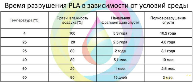 Температура пластиков. PLA пластик температура плавления. АБС пластик температура плавления. Таблица температур пластиков. ABS пластик температура плавления.